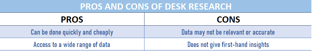 Table containing information about the pros and cons of desk research