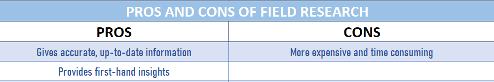 Table containing information about the pros and cons of field research