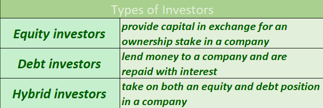 table containing the types of investors 