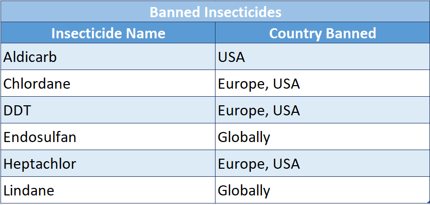 table containing information of insecticides and countries where it is banned 