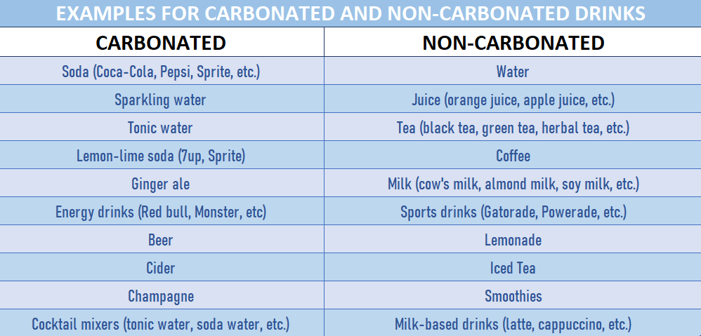 Table containing information about examples for carbonated and non carbonated drinks