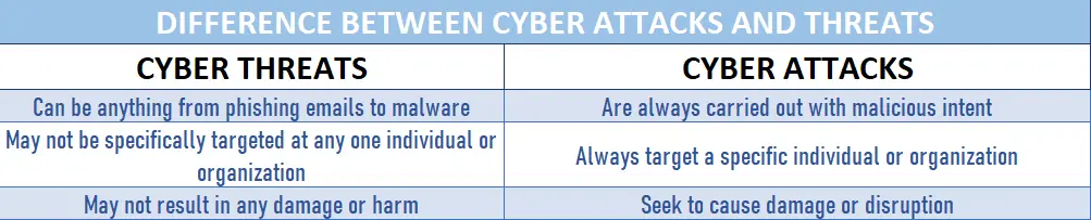 Table containing the differences between cyber attacks and cyber threats