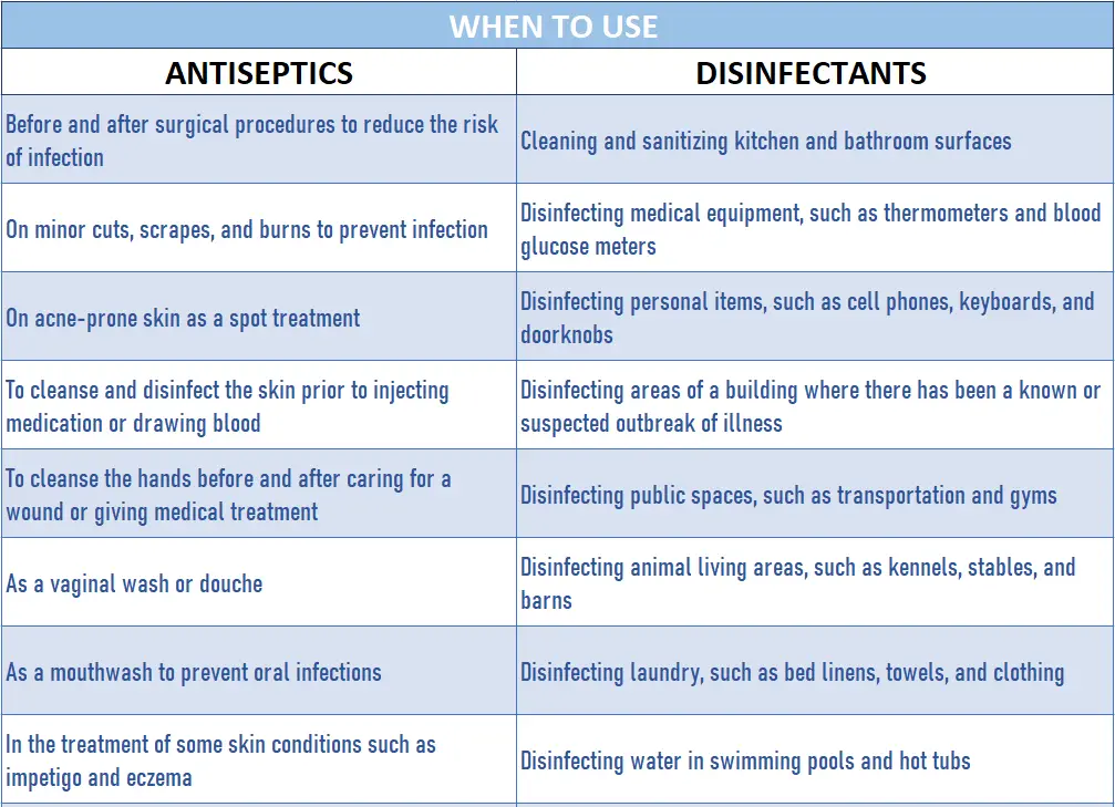 Table containing information as when to use antiseptics and disinfectants