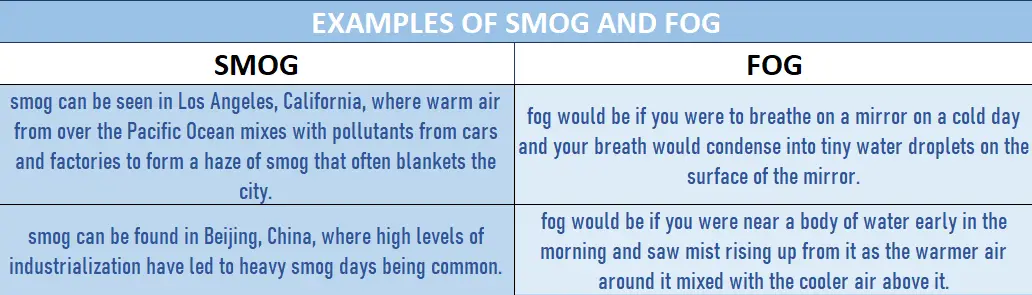 Table containing information about examples of a smog and fog