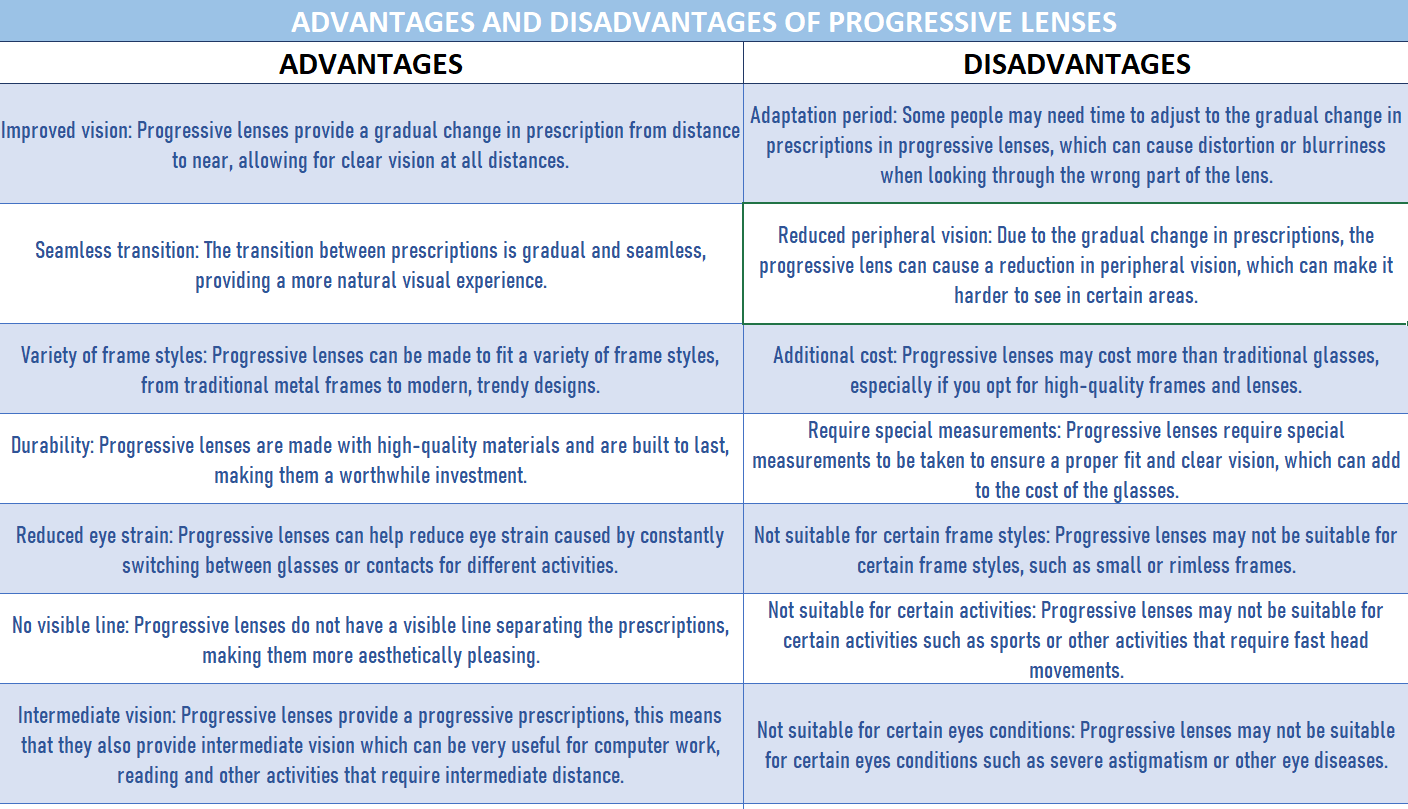 Table containing information about the advantages and disadvantages of progressive lenses 