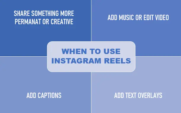 Graph showing details as when to use Instagram reels