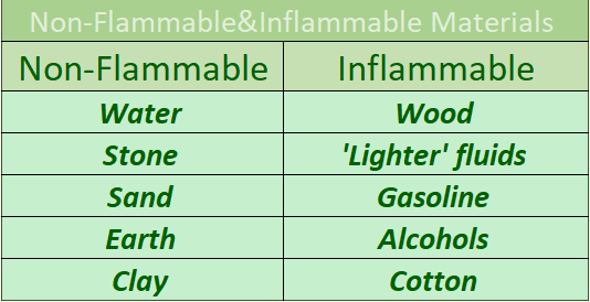Table containing examples for flammable and non-flammable materials 