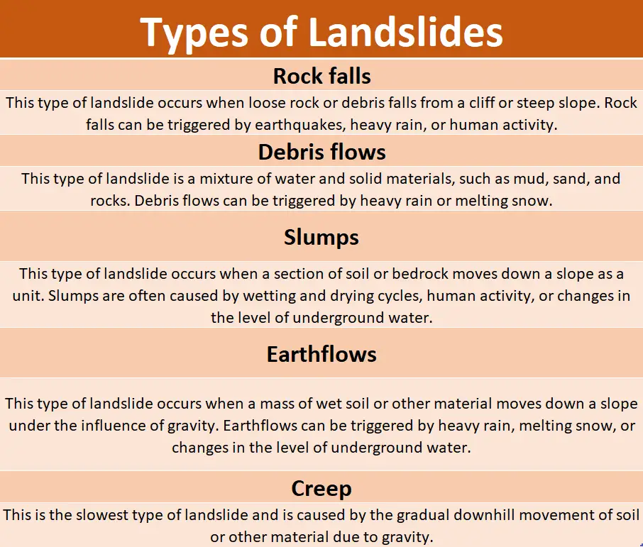 table containing details about the types of landslides