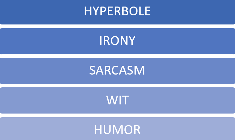 Table containing the five elements of satire 