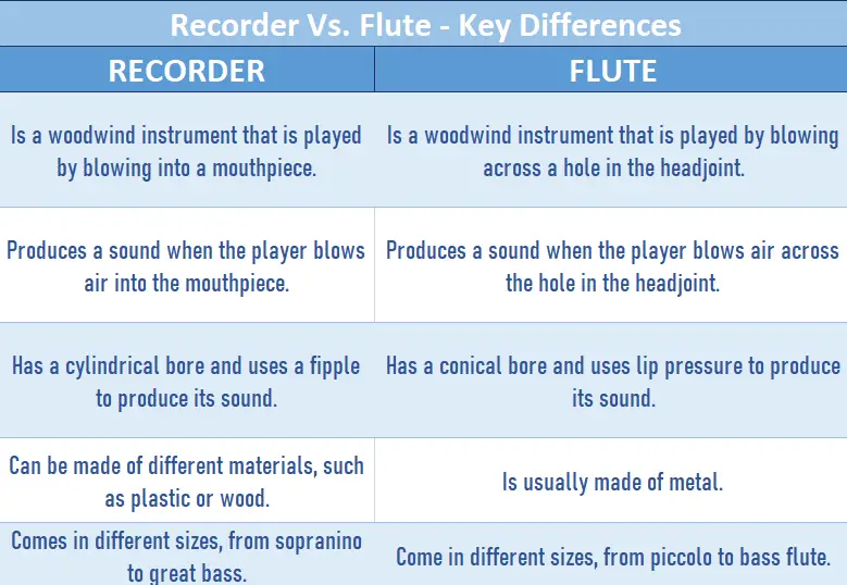 table containing details on the difference between the recorder and the flute