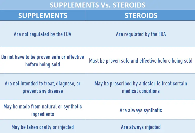 Table containing information about how steroids and supplements differ