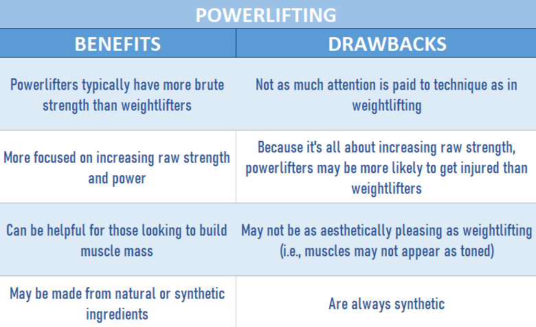 Table containg details about the benefits and drawbacks of powerlifting