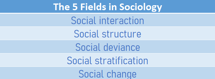 Table containing details about the five fields in sociology