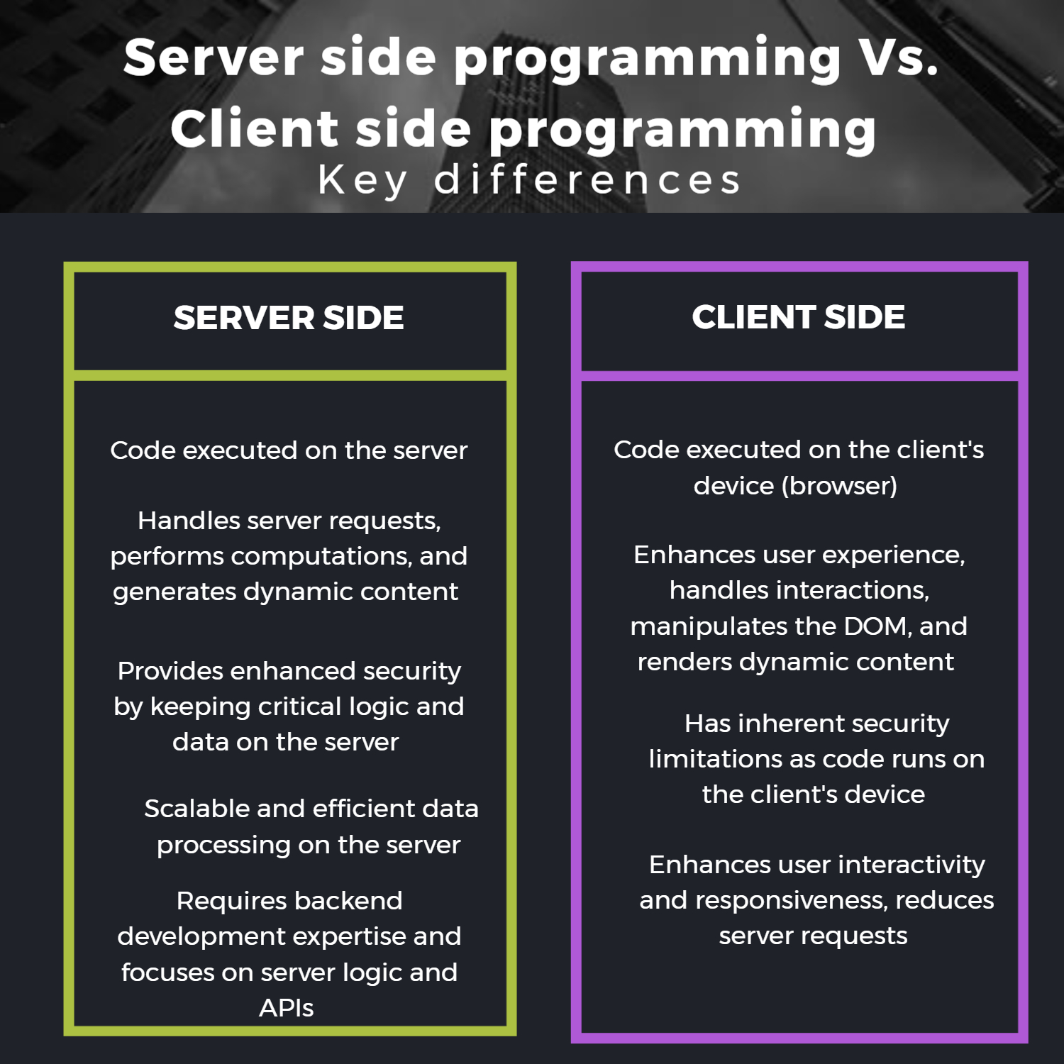 table of differences between server side programming and client side programming 