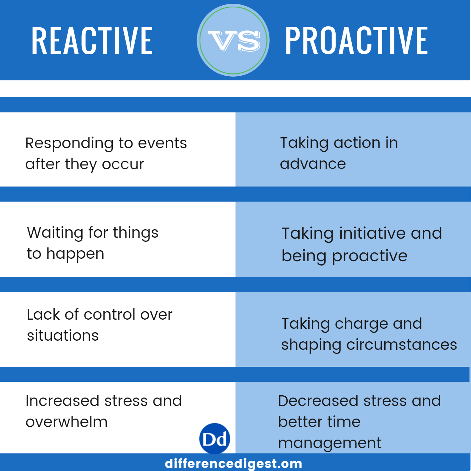 picture of reactive vs proactive key differences