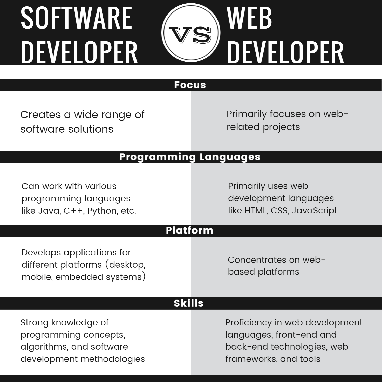 table showing difference between software developer vs web developer 