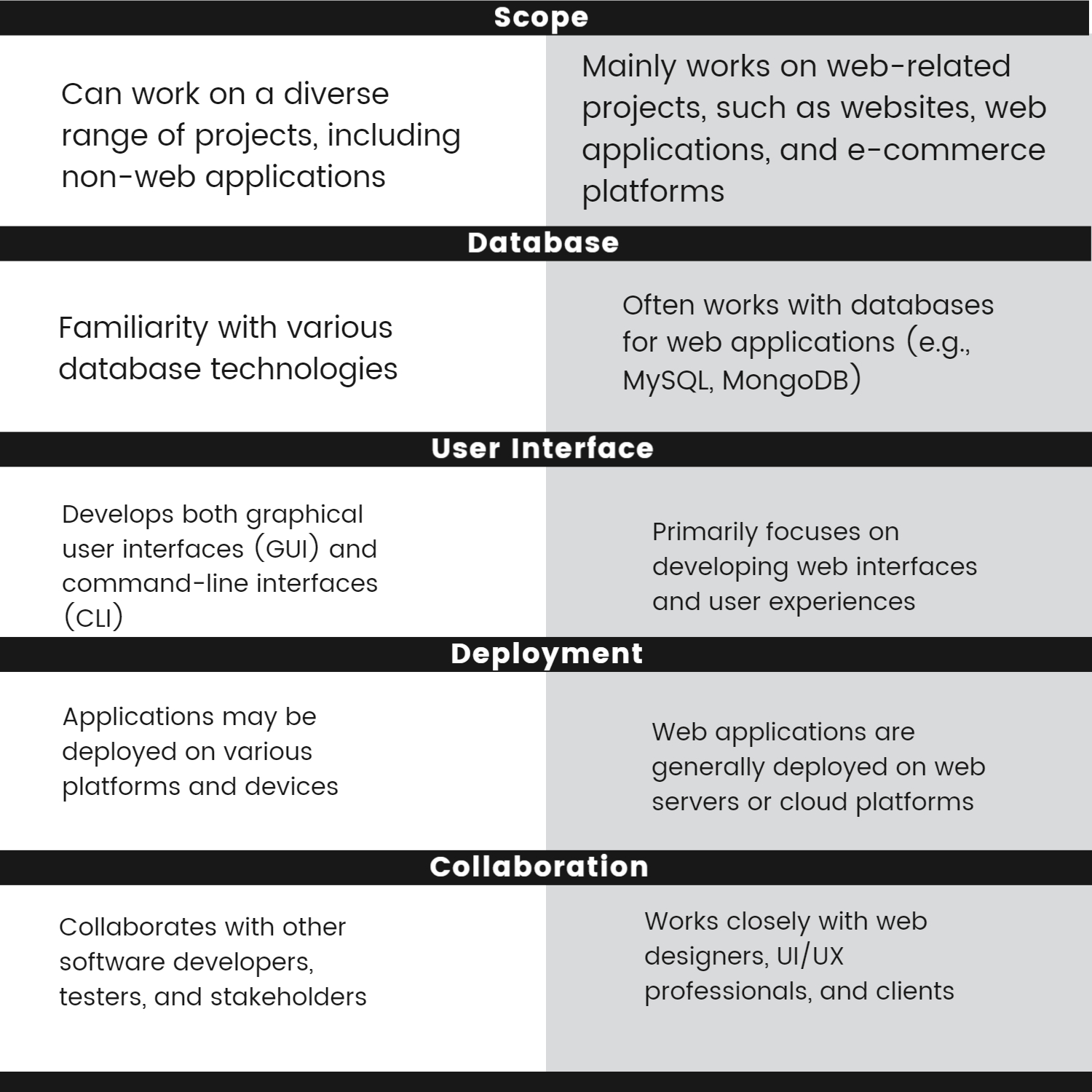 table showing difference between software developer vs web developer 