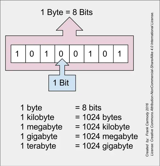 picture representing different measurement of bits and bytes 