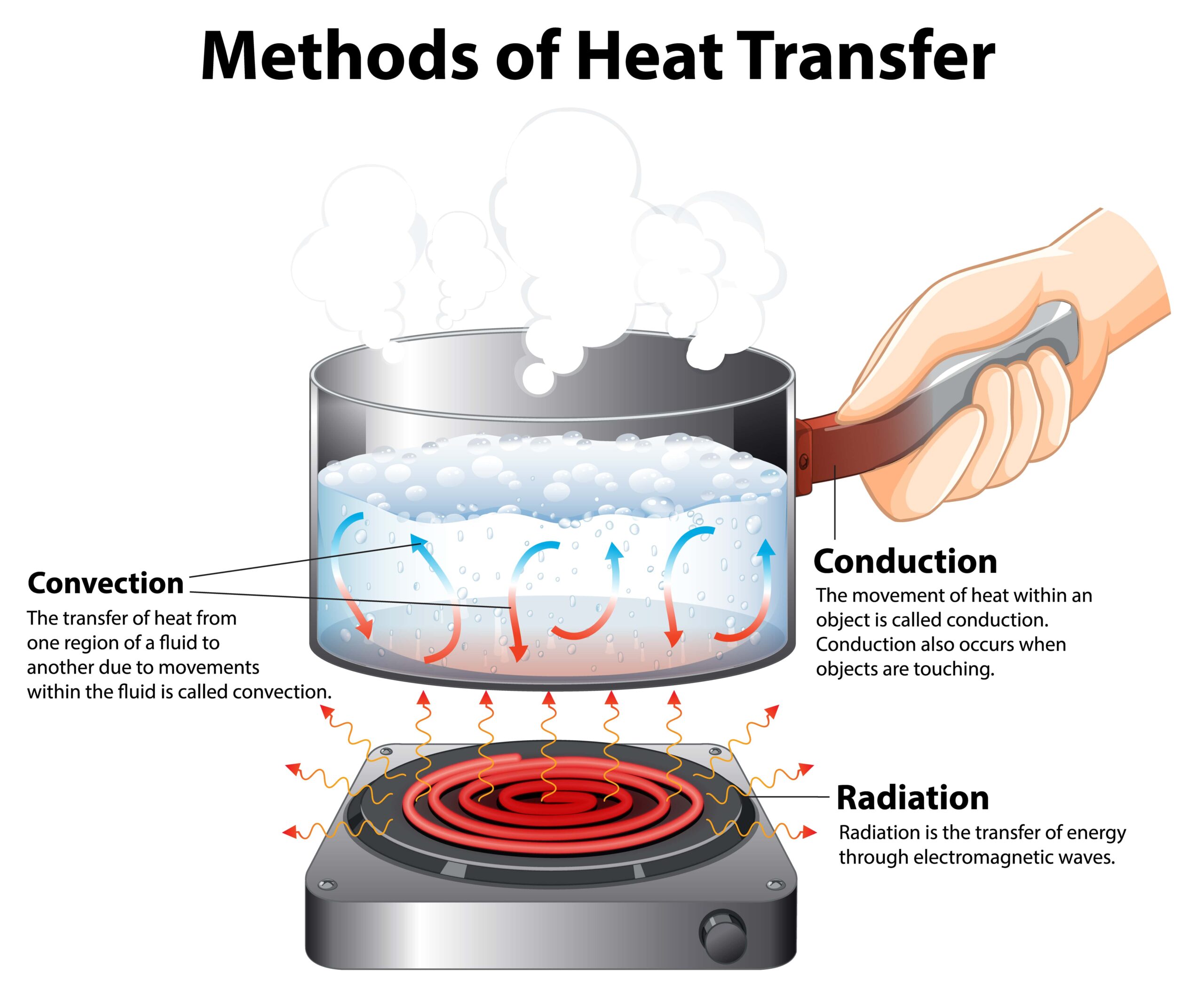 picture of a diagram showing the methods of heat transfer 