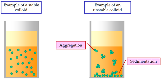 picture representing stable and unstable colloids 