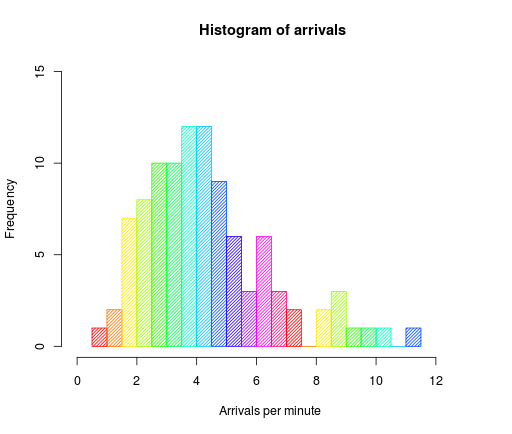 picture of an example of a histogram 
