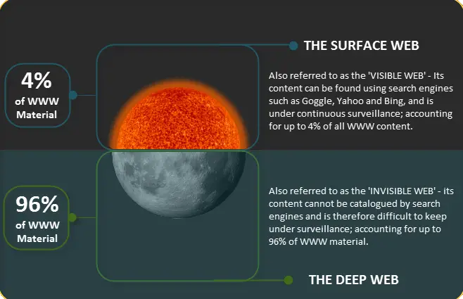 picture showing the details of the deep web