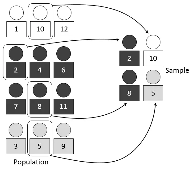 picture of stratified sampling example