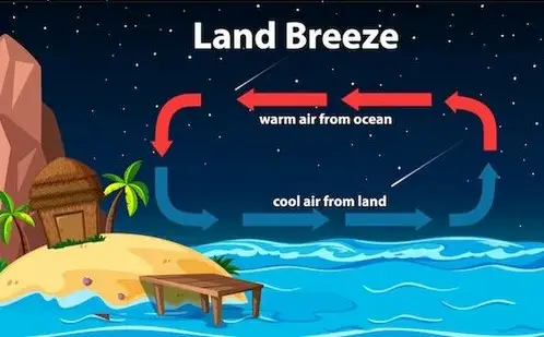 picture of how land breeze occurs 
