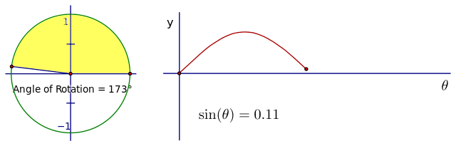 A picture showing the Sine trigonometric functions